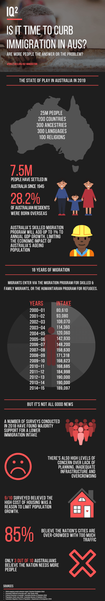 Immigration Infographic - 2